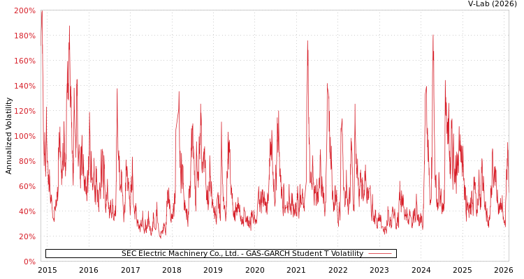 graph of SEC Electric Machinery Co., Ltd. GAS-GARCH-T