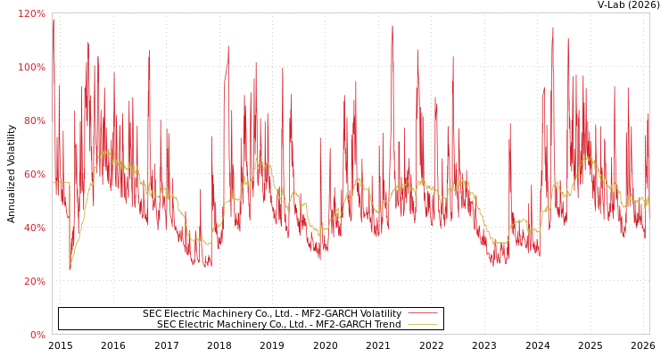 graph of SEC Electric Machinery Co., Ltd. MF2-GARCH