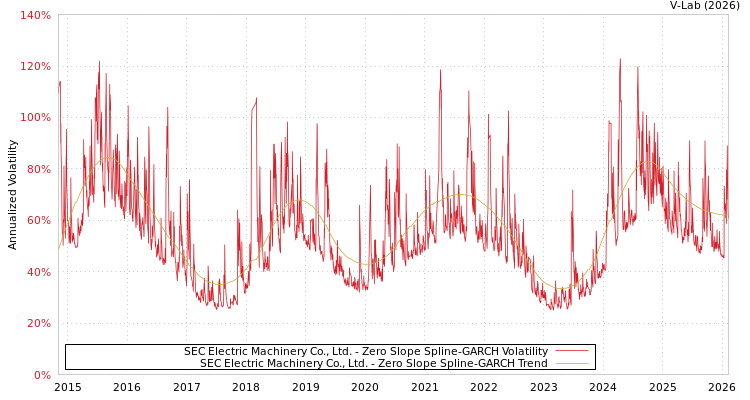 graph of SEC Electric Machinery Co., Ltd. S0GARCH