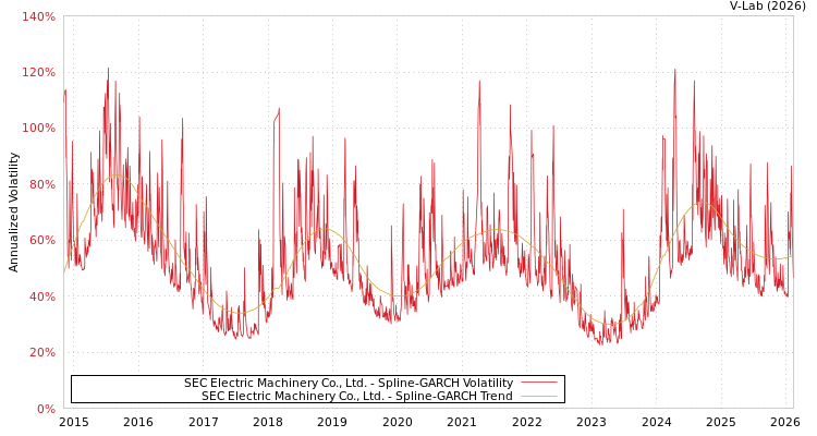 graph of SEC Electric Machinery Co., Ltd. SGARCH