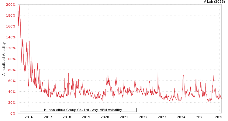 graph of Hunan Aihua Group Co., Ltd AMEM