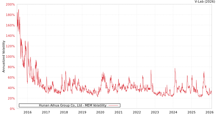 graph of Hunan Aihua Group Co., Ltd MEM