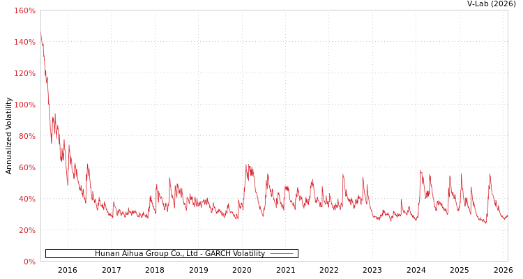 graph of Hunan Aihua Group Co., Ltd GARCH
