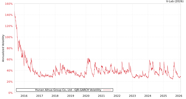 graph of Hunan Aihua Group Co., Ltd GJR-GARCH