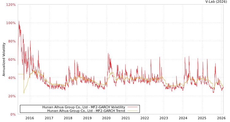 graph of Hunan Aihua Group Co., Ltd MF2-GARCH