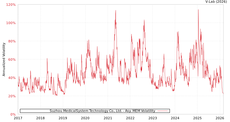 graph of Suzhou MedicalSystem Technology Co., Ltd. AMEM