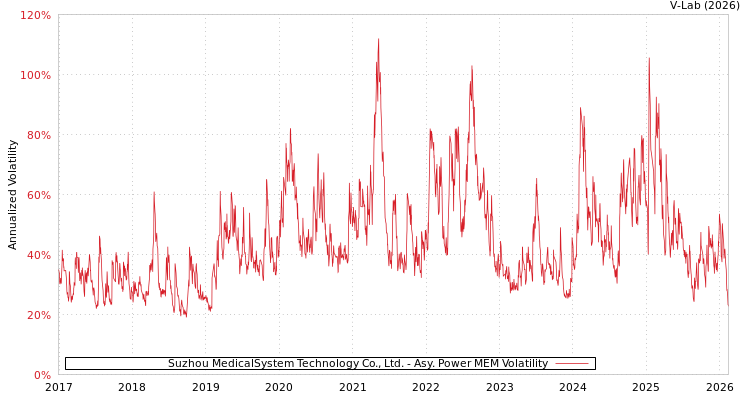 graph of Suzhou MedicalSystem Technology Co., Ltd. APMEM