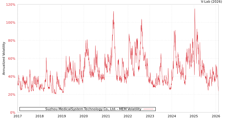 graph of Suzhou MedicalSystem Technology Co., Ltd. MEM