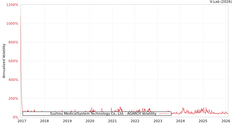 graph of Suzhou MedicalSystem Technology Co., Ltd. AGARCH