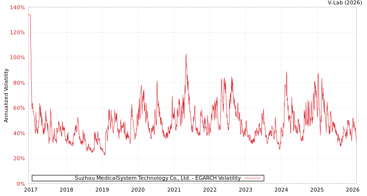 graph of Suzhou MedicalSystem Technology Co., Ltd. EGARCH