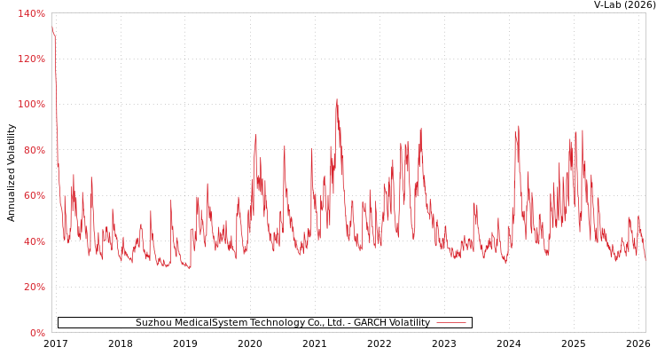 graph of Suzhou MedicalSystem Technology Co., Ltd. GARCH