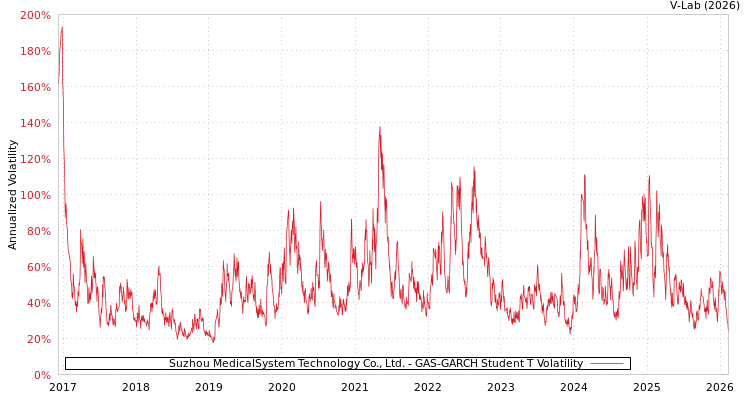 graph of Suzhou MedicalSystem Technology Co., Ltd. GAS-GARCH-T