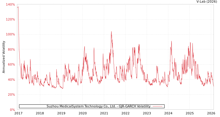 graph of Suzhou MedicalSystem Technology Co., Ltd. GJR-GARCH