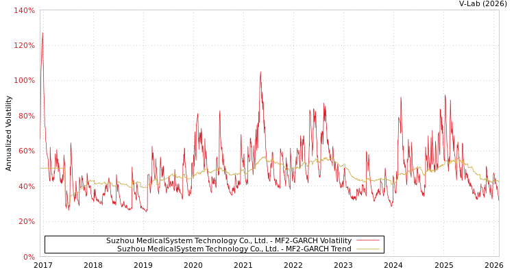 graph of Suzhou MedicalSystem Technology Co., Ltd. MF2-GARCH