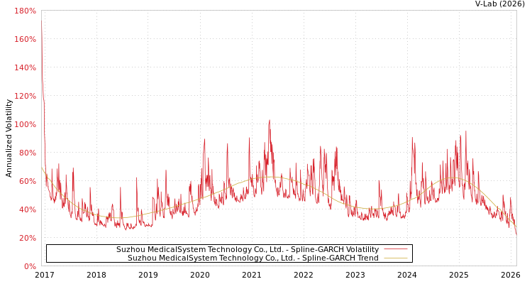 graph of Suzhou MedicalSystem Technology Co., Ltd. SGARCH