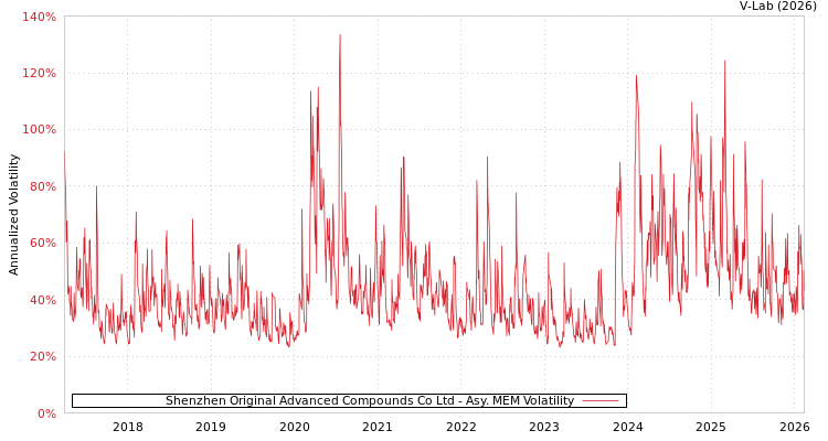 graph of Shenzhen Original Advanced Compounds Co Ltd AMEM