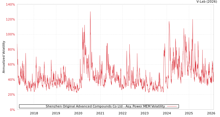 graph of Shenzhen Original Advanced Compounds Co Ltd APMEM