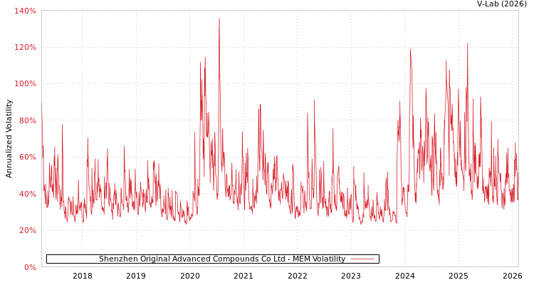 graph of Shenzhen Original Advanced Compounds Co Ltd MEM