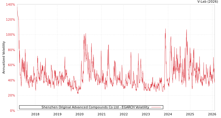 graph of Shenzhen Original Advanced Compounds Co Ltd EGARCH