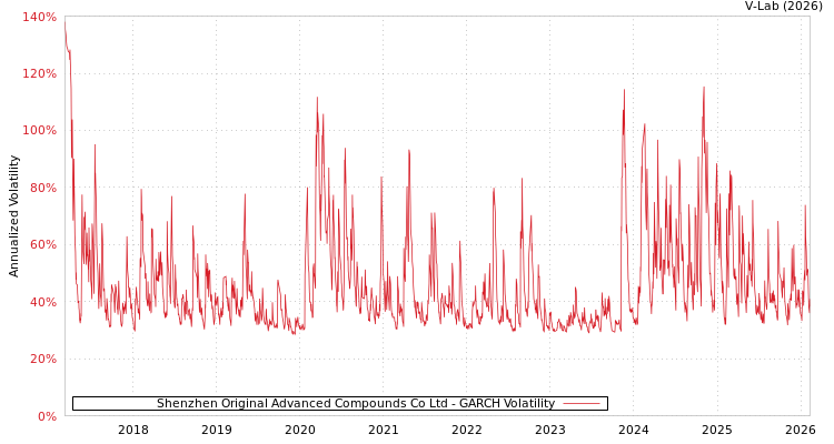 graph of Shenzhen Original Advanced Compounds Co Ltd GARCH
