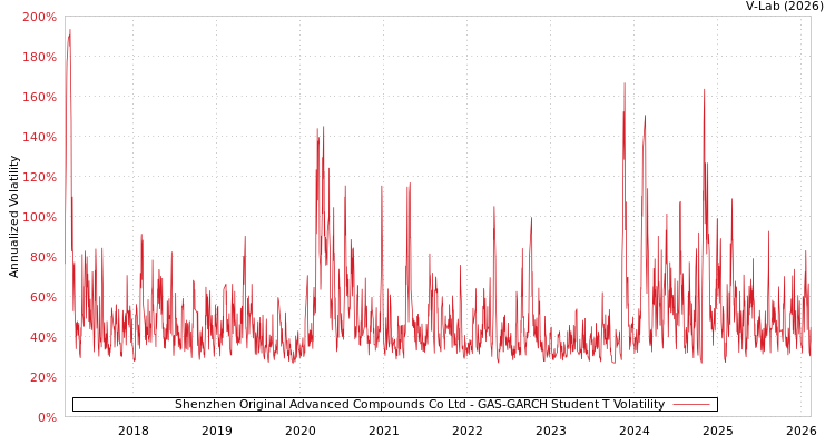 graph of Shenzhen Original Advanced Compounds Co Ltd GAS-GARCH-T