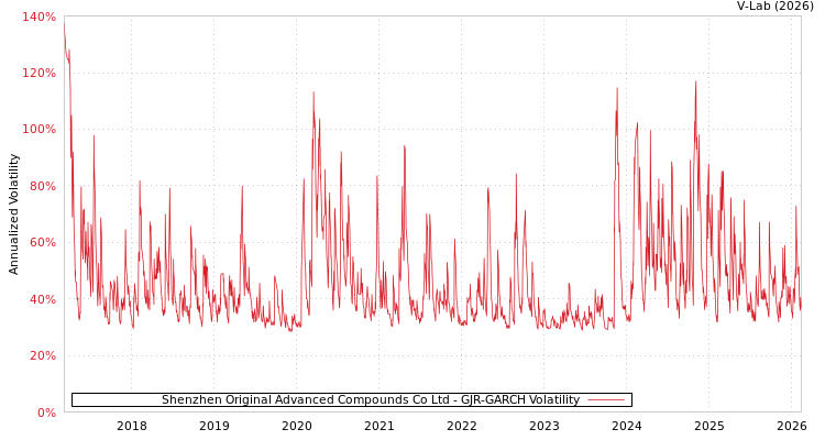 graph of Shenzhen Original Advanced Compounds Co Ltd GJR-GARCH