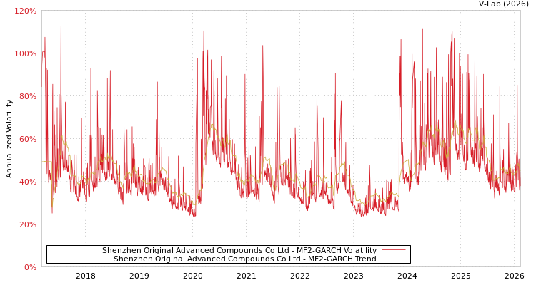 graph of Shenzhen Original Advanced Compounds Co Ltd MF2-GARCH