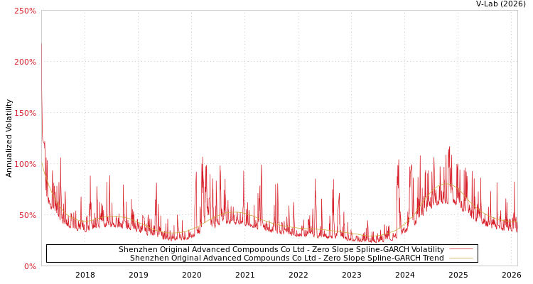 graph of Shenzhen Original Advanced Compounds Co Ltd S0GARCH