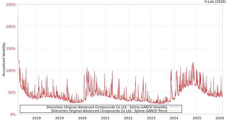 graph of Shenzhen Original Advanced Compounds Co Ltd SGARCH