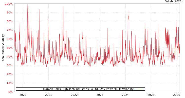 graph of Xiamen Solex High-Tech Industries Co Ltd APMEM