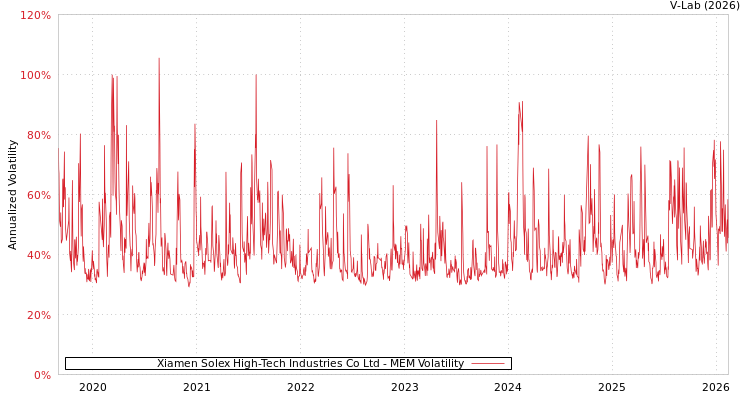 graph of Xiamen Solex High-Tech Industries Co Ltd MEM