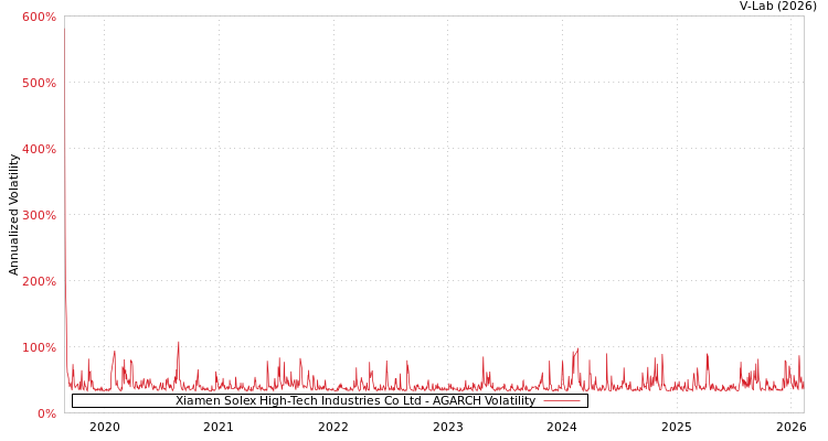 graph of Xiamen Solex High-Tech Industries Co Ltd AGARCH