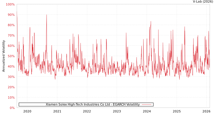 graph of Xiamen Solex High-Tech Industries Co Ltd EGARCH