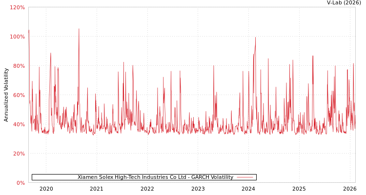 graph of Xiamen Solex High-Tech Industries Co Ltd GARCH