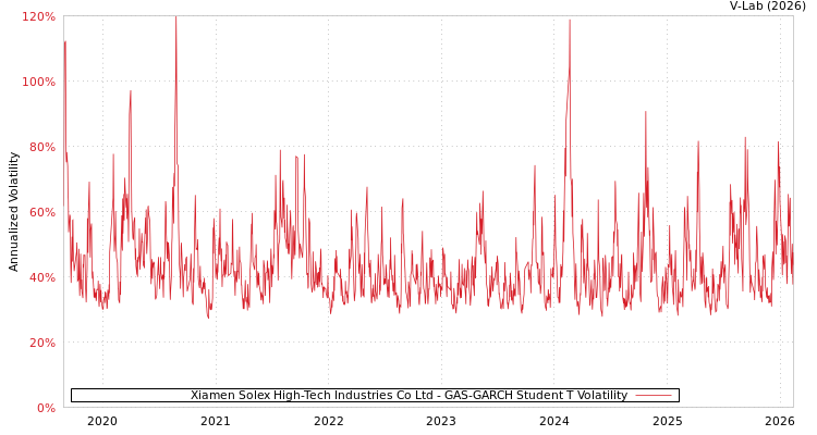 graph of Xiamen Solex High-Tech Industries Co Ltd GAS-GARCH-T