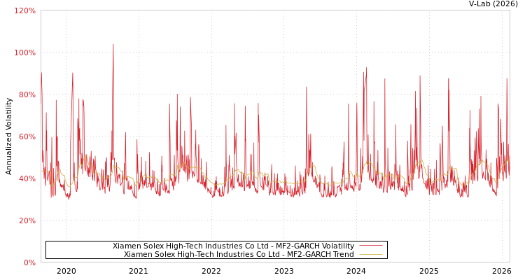graph of Xiamen Solex High-Tech Industries Co Ltd MF2-GARCH