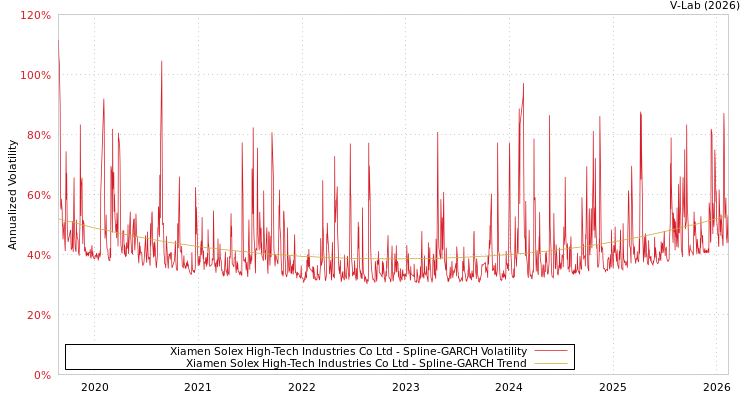 graph of Xiamen Solex High-Tech Industries Co Ltd SGARCH