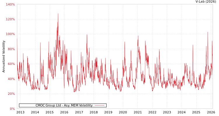 graph of CMOC Group Ltd AMEM