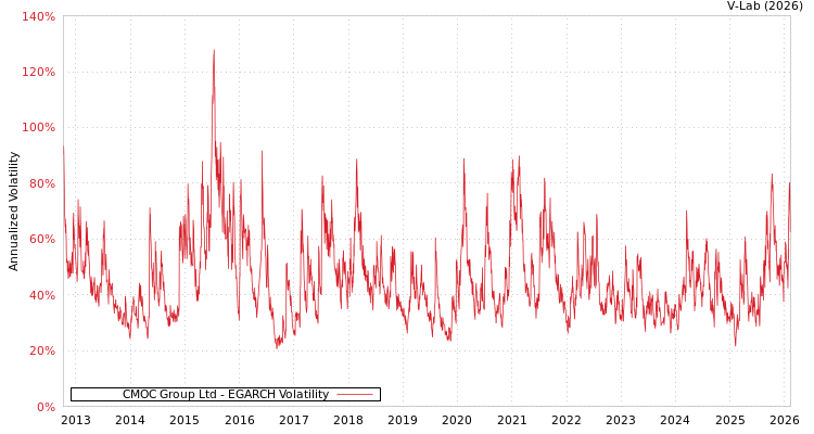 graph of CMOC Group Ltd EGARCH