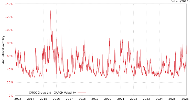 graph of CMOC Group Ltd GARCH