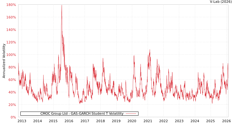 graph of CMOC Group Ltd GAS-GARCH-T