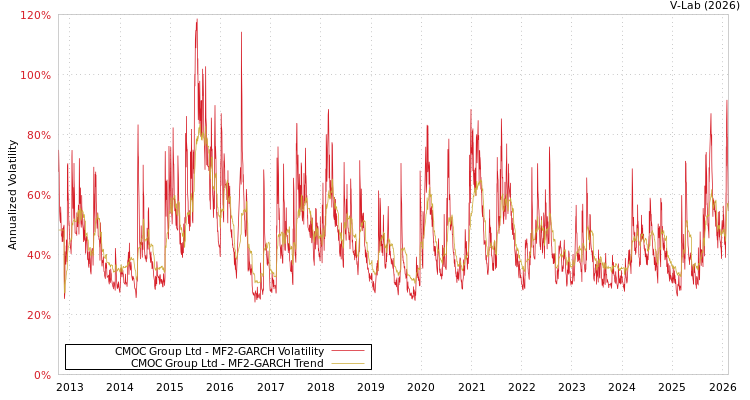 graph of CMOC Group Ltd MF2-GARCH