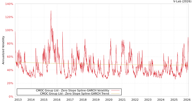 graph of CMOC Group Ltd S0GARCH