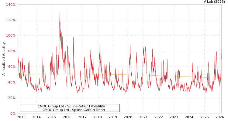 graph of CMOC Group Ltd SGARCH