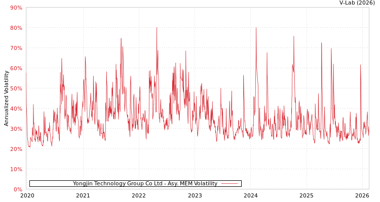 graph of Yongjin Technology Group Co Ltd AMEM