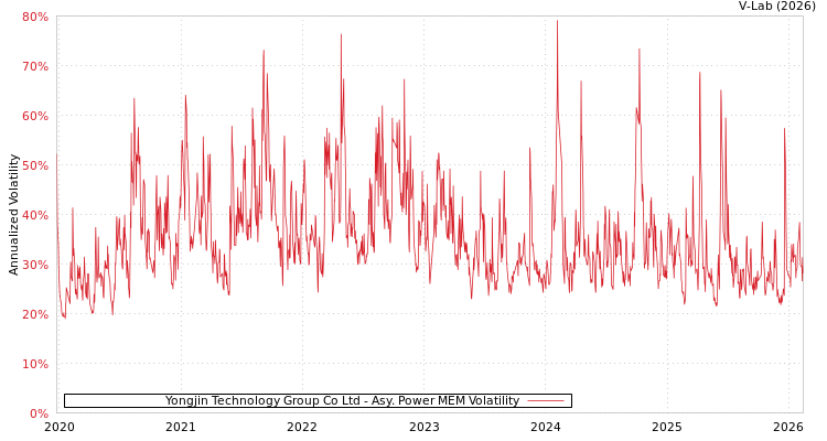 graph of Yongjin Technology Group Co Ltd APMEM