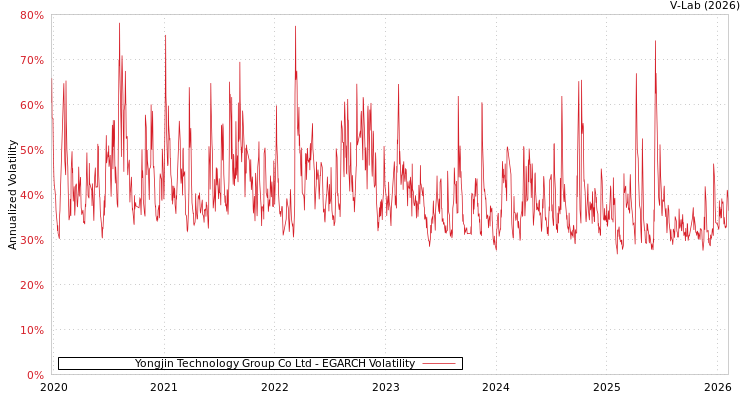 graph of Yongjin Technology Group Co Ltd EGARCH