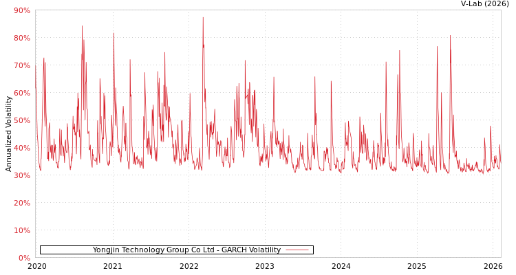 graph of Yongjin Technology Group Co Ltd GARCH