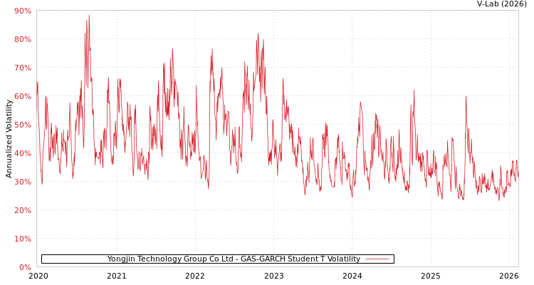 graph of Yongjin Technology Group Co Ltd GAS-GARCH-T