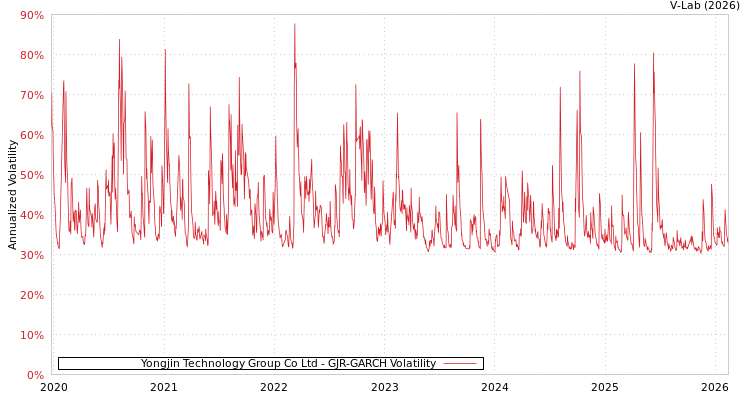 graph of Yongjin Technology Group Co Ltd GJR-GARCH